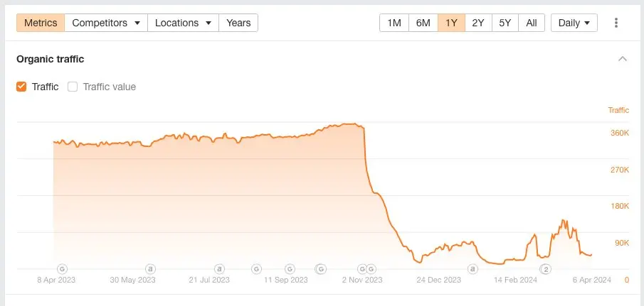 Screenshot of a graph showing organic traffic to the WooCommerce website after the rebrand to Woo. The graph is steady at around 360,000 visits daily until the rebrand, when it dropped to less than 90,000 visits daily.